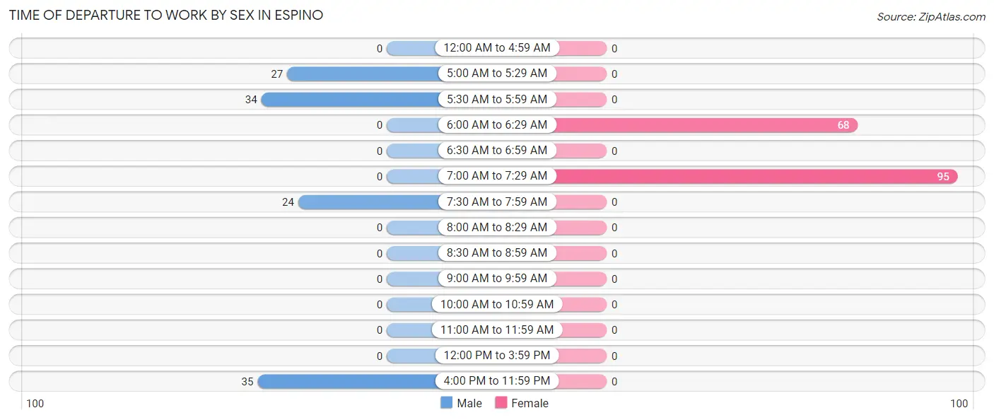 Time of Departure to Work by Sex in Espino