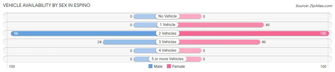 Vehicle Availability by Sex in Espino