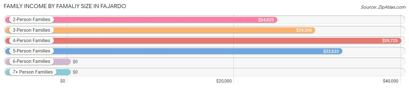 Family Income by Famaliy Size in Fajardo