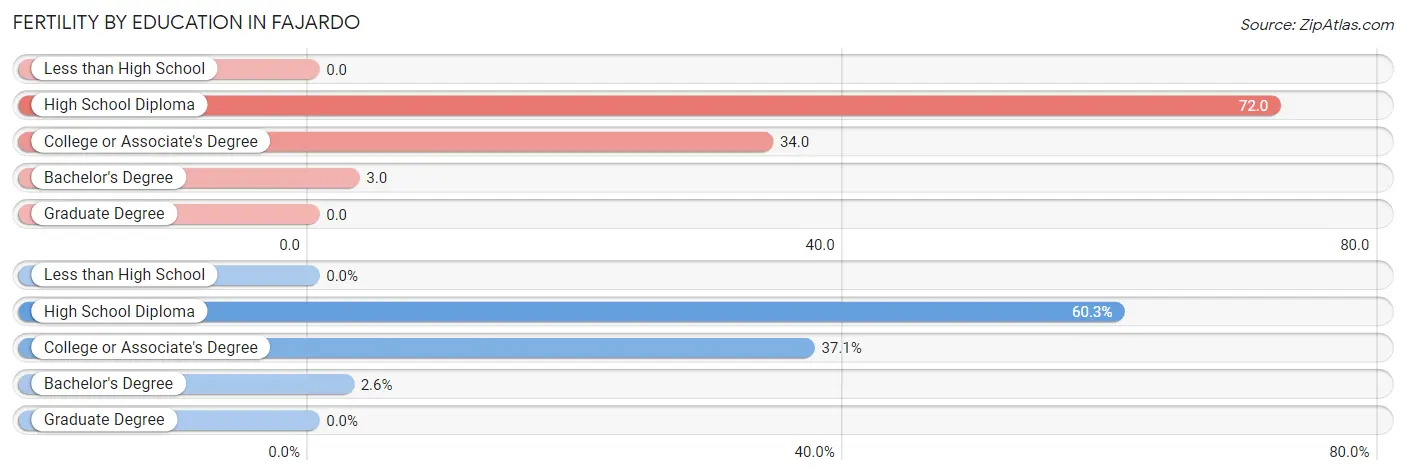 Female Fertility by Education Attainment in Fajardo