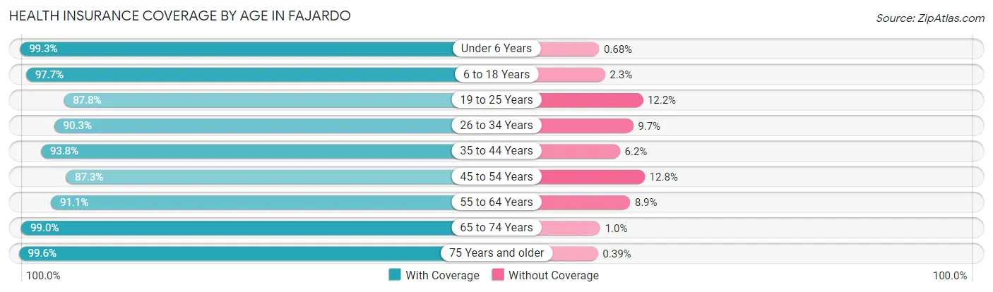 Health Insurance Coverage by Age in Fajardo