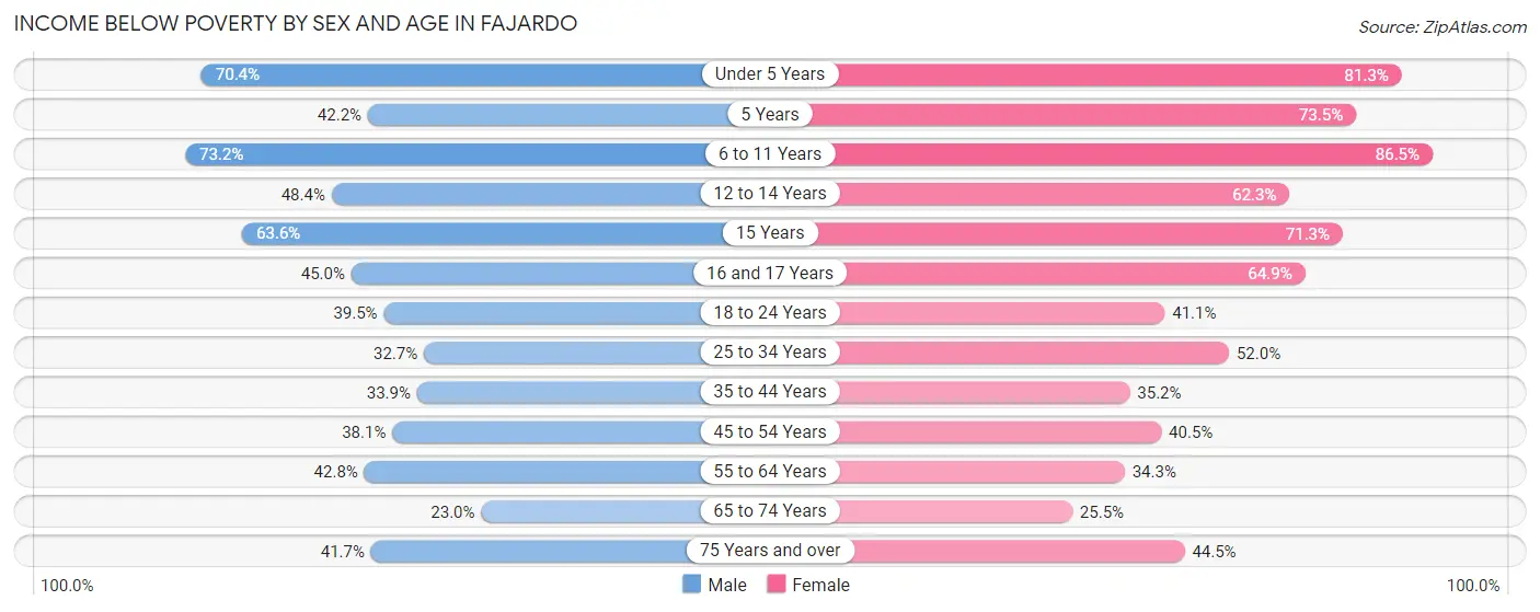 Income Below Poverty by Sex and Age in Fajardo