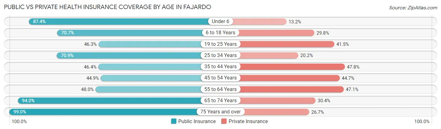 Public vs Private Health Insurance Coverage by Age in Fajardo