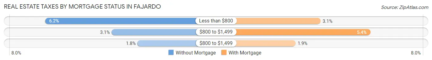 Real Estate Taxes by Mortgage Status in Fajardo