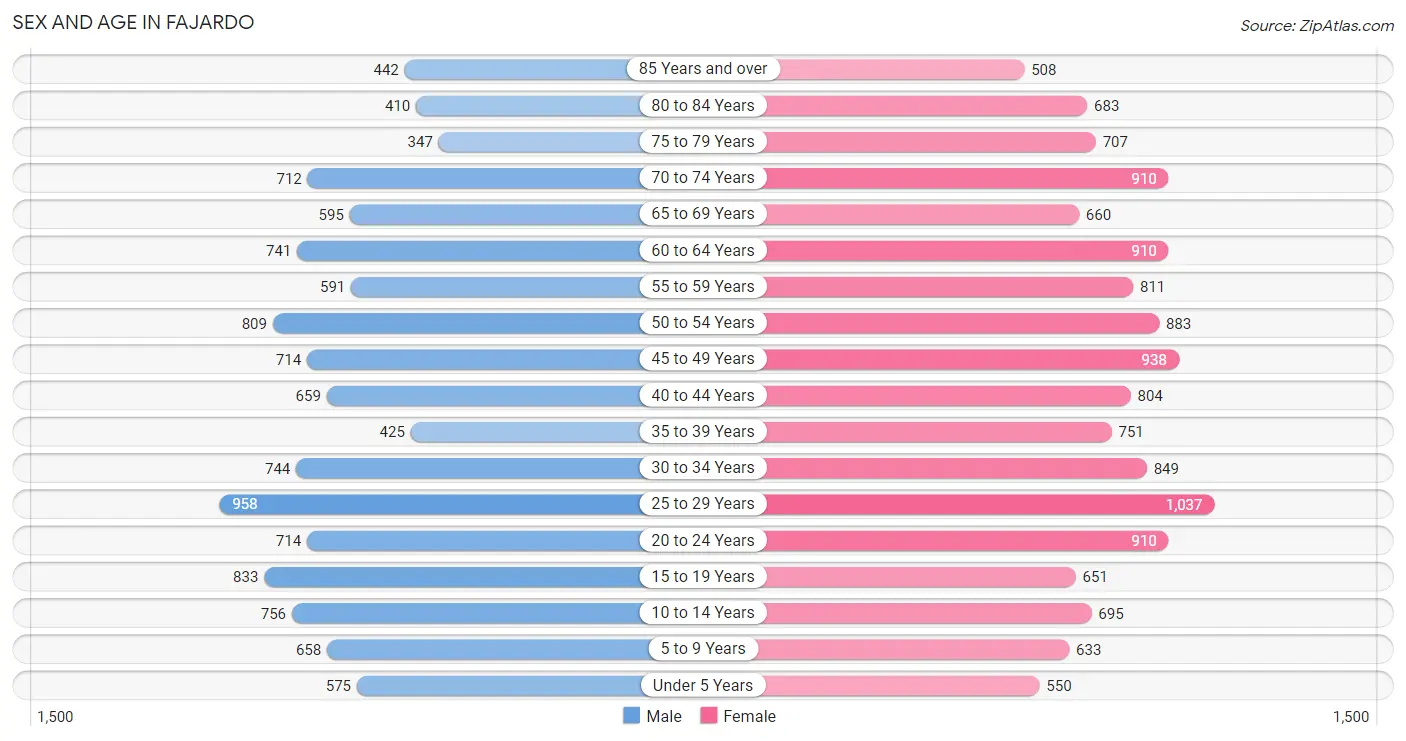 Sex and Age in Fajardo
