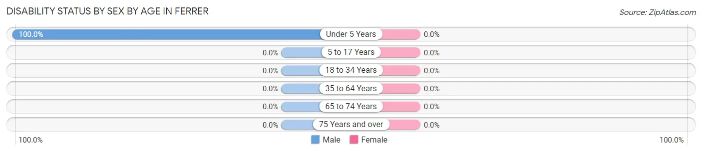 Disability Status by Sex by Age in Ferrer