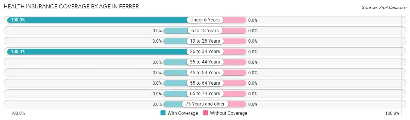 Health Insurance Coverage by Age in Ferrer