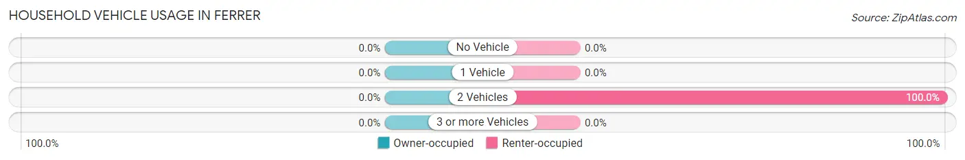Household Vehicle Usage in Ferrer