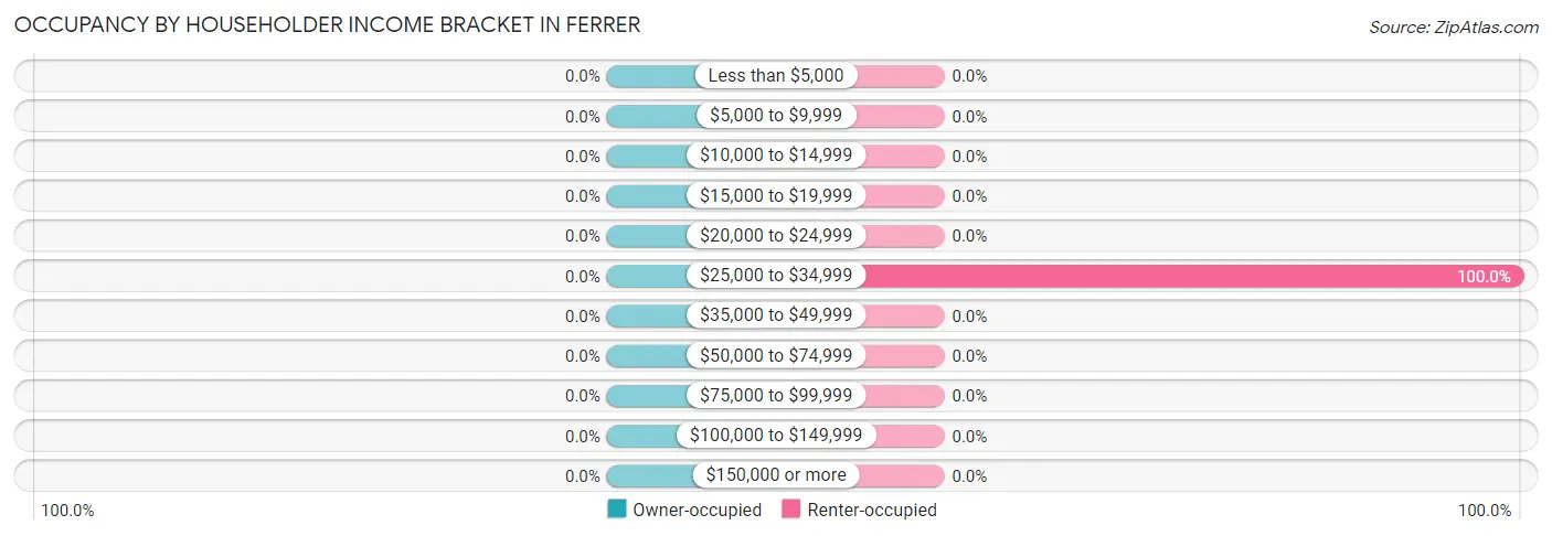 Occupancy by Householder Income Bracket in Ferrer