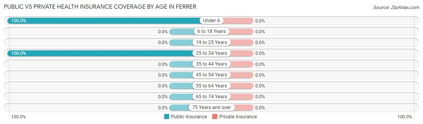 Public vs Private Health Insurance Coverage by Age in Ferrer