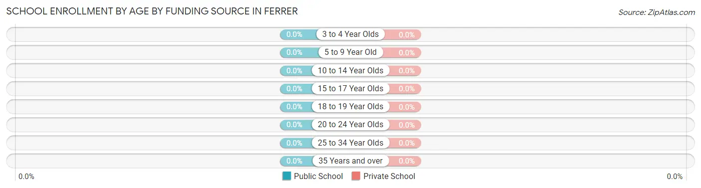 School Enrollment by Age by Funding Source in Ferrer