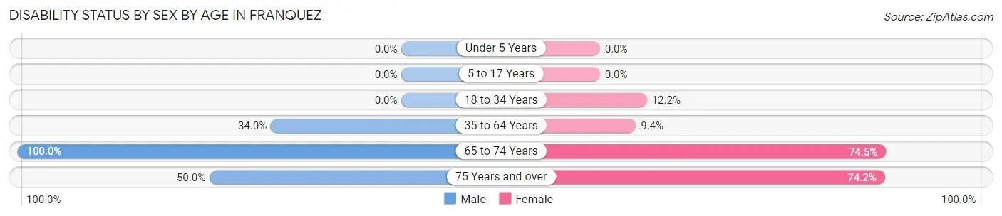 Disability Status by Sex by Age in Franquez