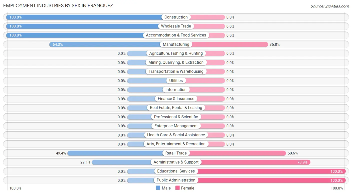 Employment Industries by Sex in Franquez
