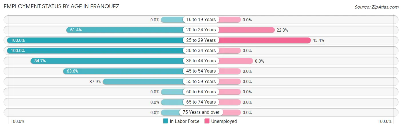 Employment Status by Age in Franquez