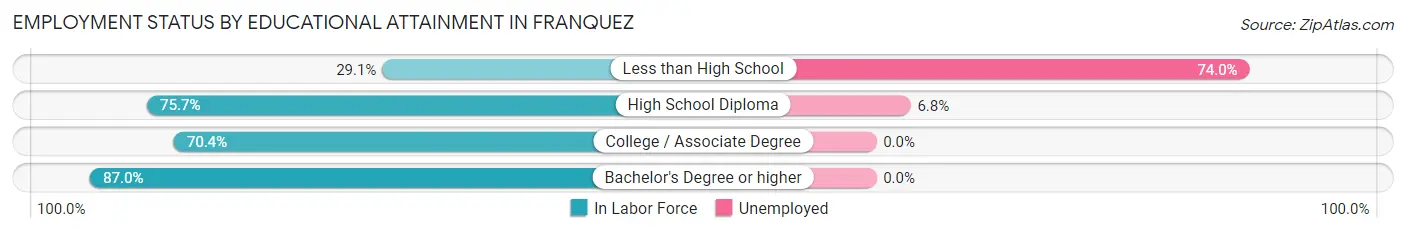 Employment Status by Educational Attainment in Franquez