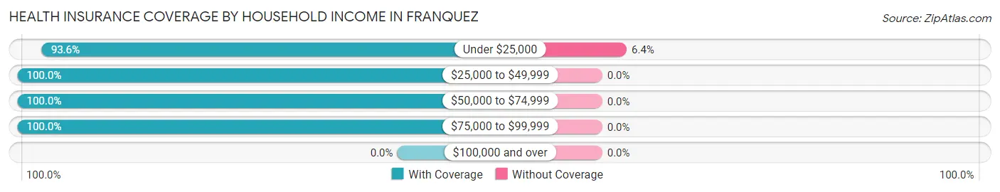 Health Insurance Coverage by Household Income in Franquez