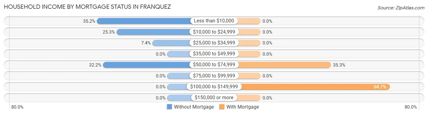 Household Income by Mortgage Status in Franquez