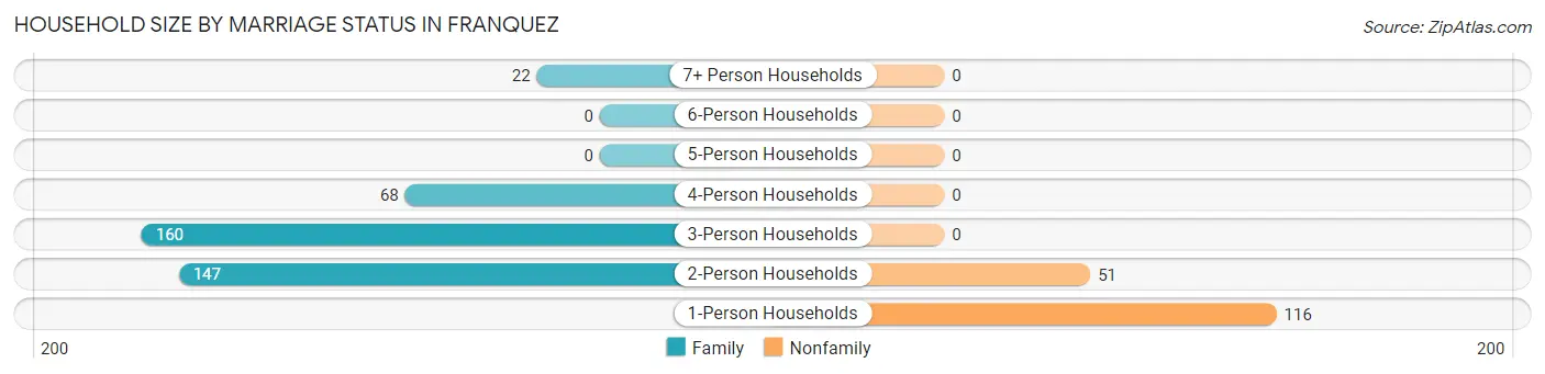 Household Size by Marriage Status in Franquez