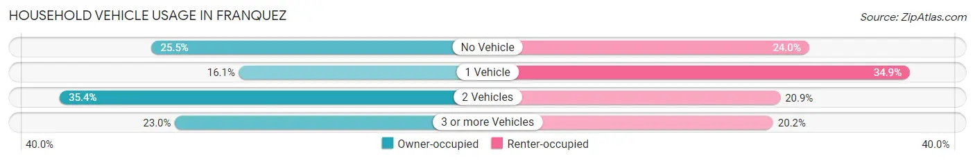 Household Vehicle Usage in Franquez