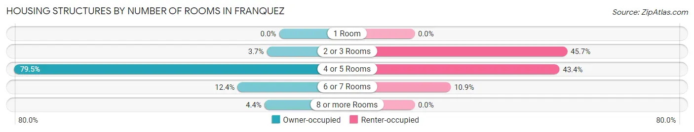 Housing Structures by Number of Rooms in Franquez