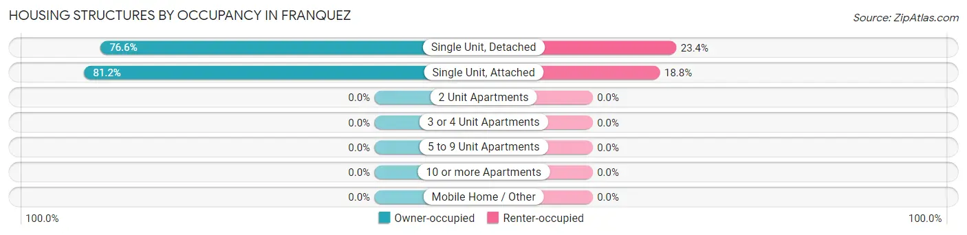 Housing Structures by Occupancy in Franquez