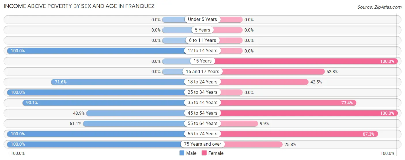 Income Above Poverty by Sex and Age in Franquez