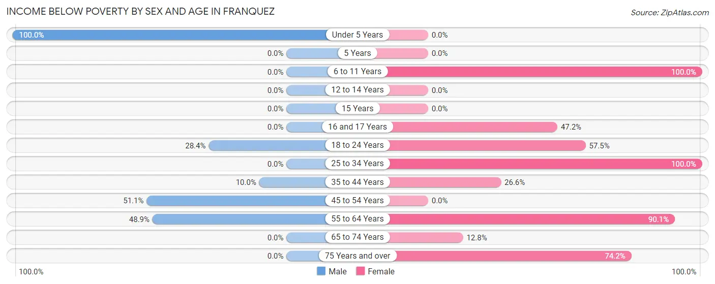 Income Below Poverty by Sex and Age in Franquez