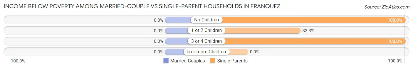 Income Below Poverty Among Married-Couple vs Single-Parent Households in Franquez