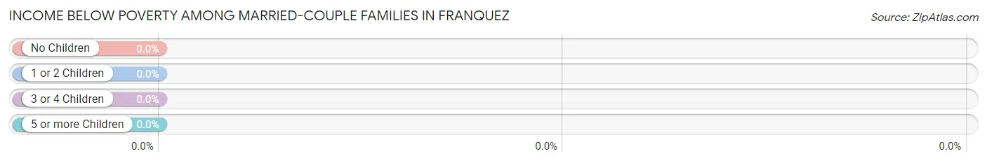 Income Below Poverty Among Married-Couple Families in Franquez