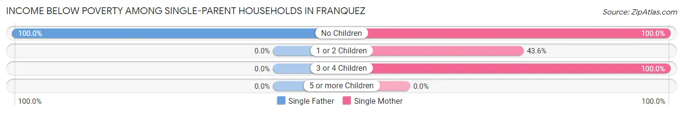 Income Below Poverty Among Single-Parent Households in Franquez