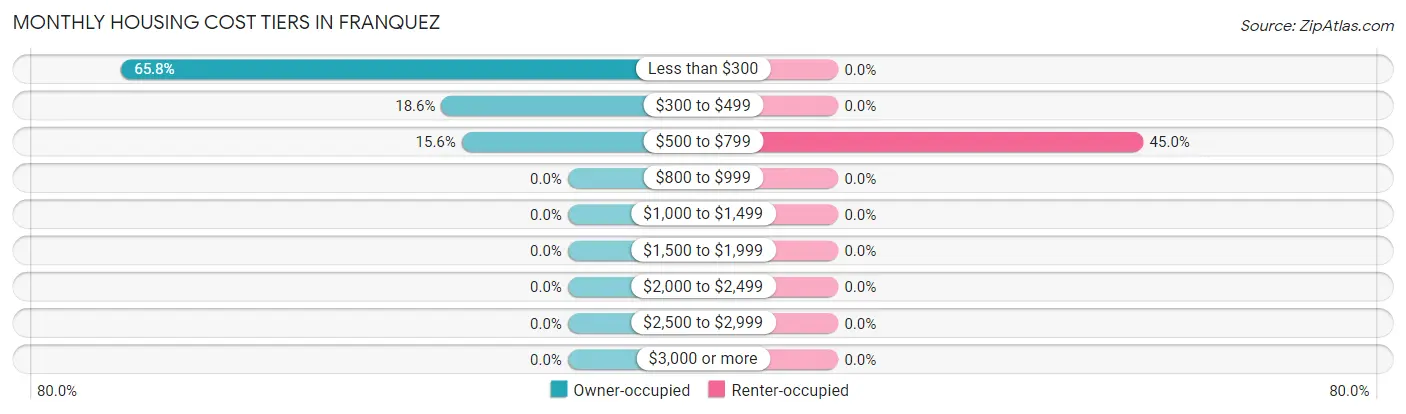 Monthly Housing Cost Tiers in Franquez