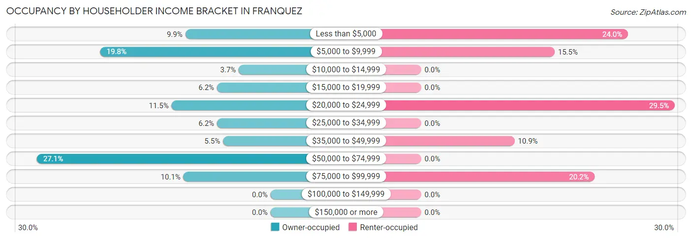 Occupancy by Householder Income Bracket in Franquez