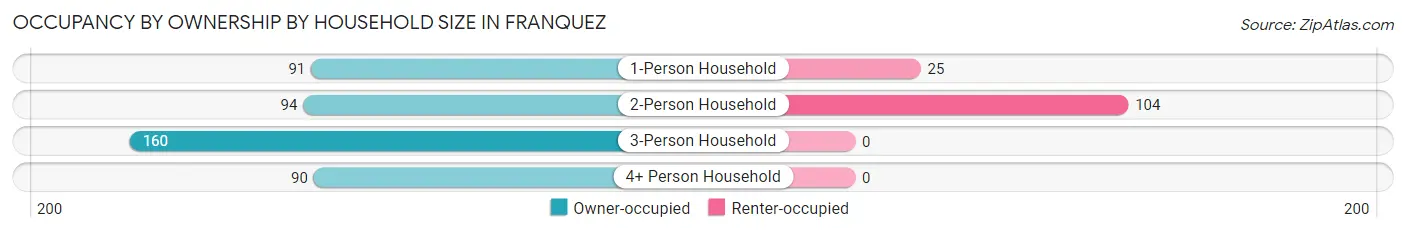 Occupancy by Ownership by Household Size in Franquez