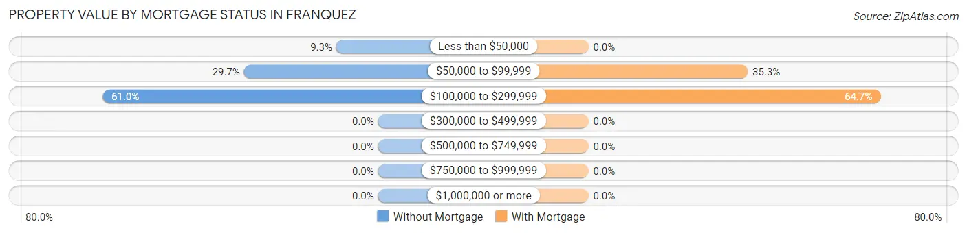 Property Value by Mortgage Status in Franquez