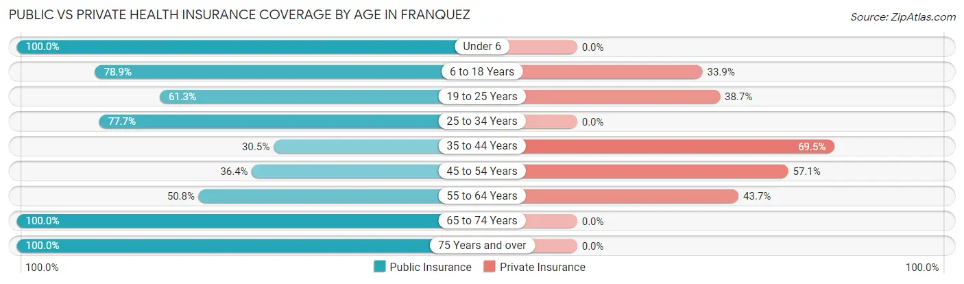 Public vs Private Health Insurance Coverage by Age in Franquez
