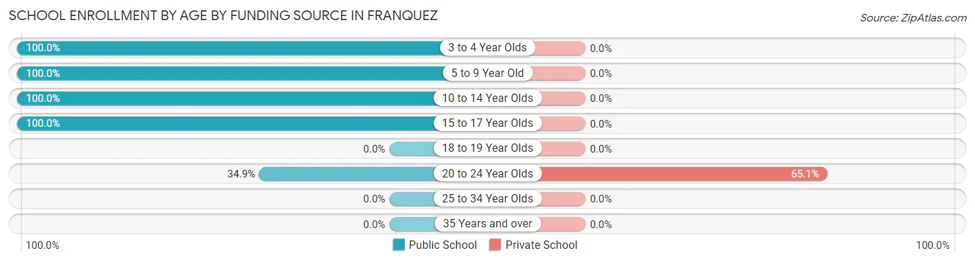 School Enrollment by Age by Funding Source in Franquez