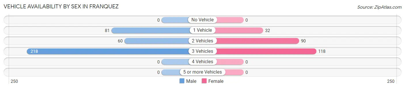 Vehicle Availability by Sex in Franquez