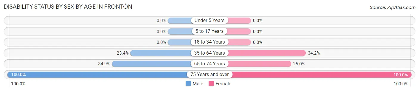 Disability Status by Sex by Age in Frontón