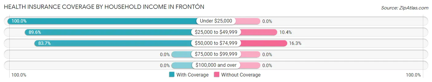 Health Insurance Coverage by Household Income in Frontón