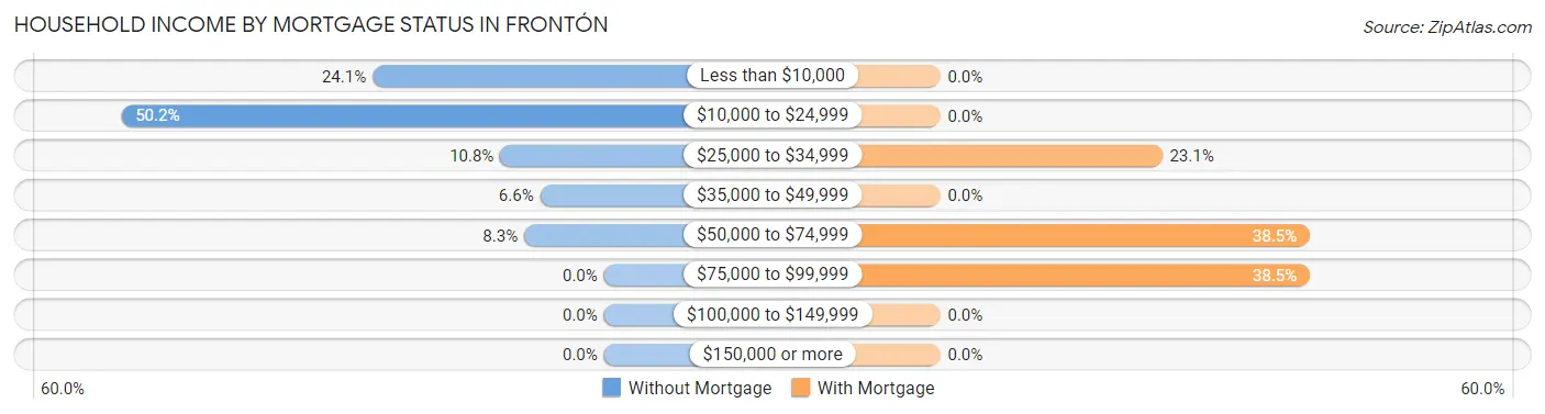 Household Income by Mortgage Status in Frontón