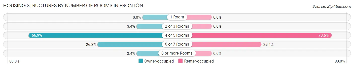 Housing Structures by Number of Rooms in Frontón
