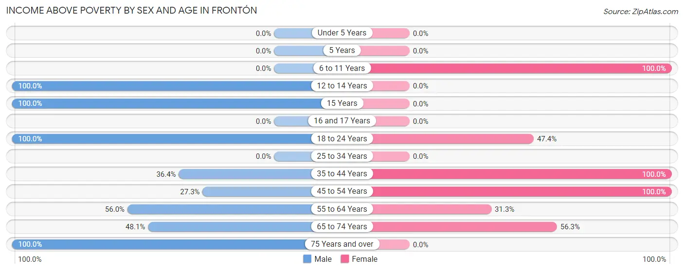 Income Above Poverty by Sex and Age in Frontón