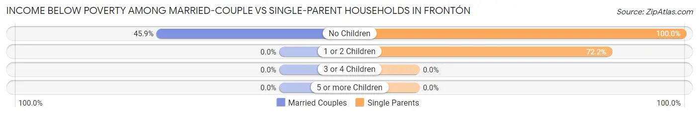 Income Below Poverty Among Married-Couple vs Single-Parent Households in Frontón