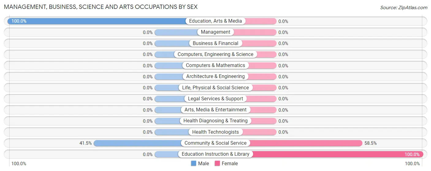 Management, Business, Science and Arts Occupations by Sex in Frontón