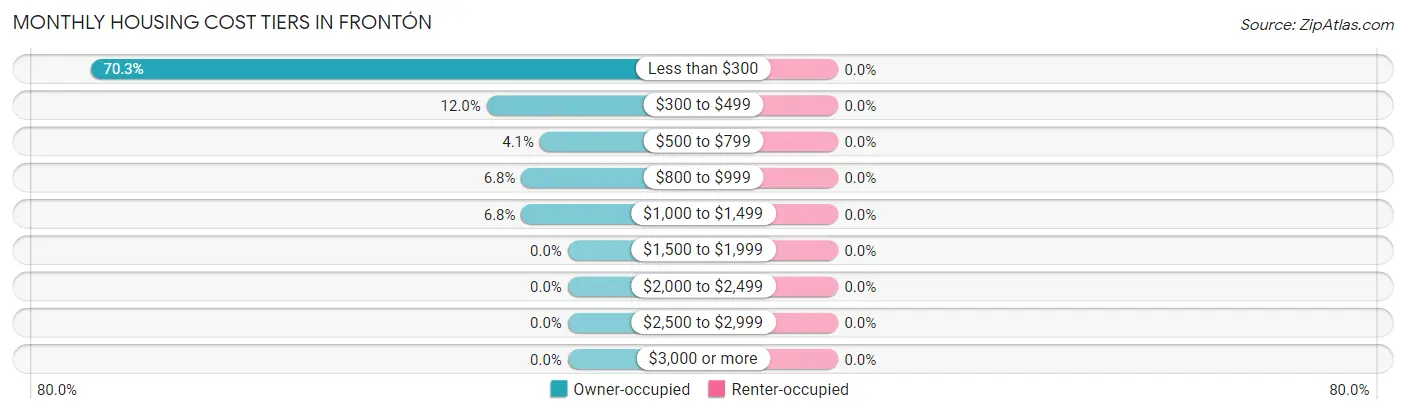 Monthly Housing Cost Tiers in Frontón