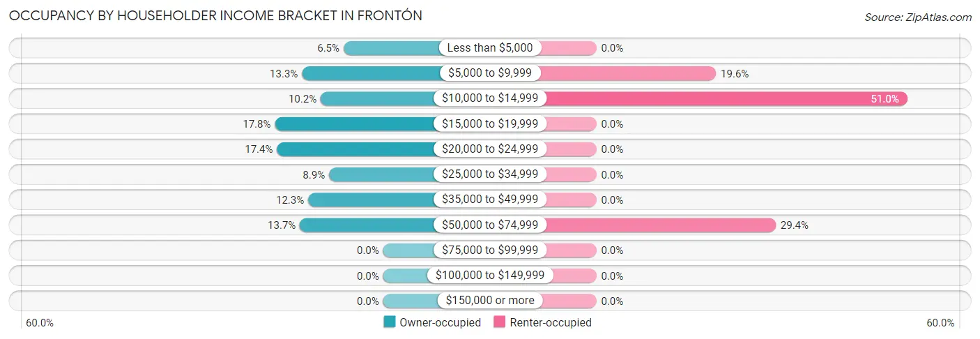 Occupancy by Householder Income Bracket in Frontón