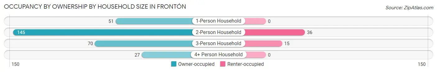 Occupancy by Ownership by Household Size in Frontón