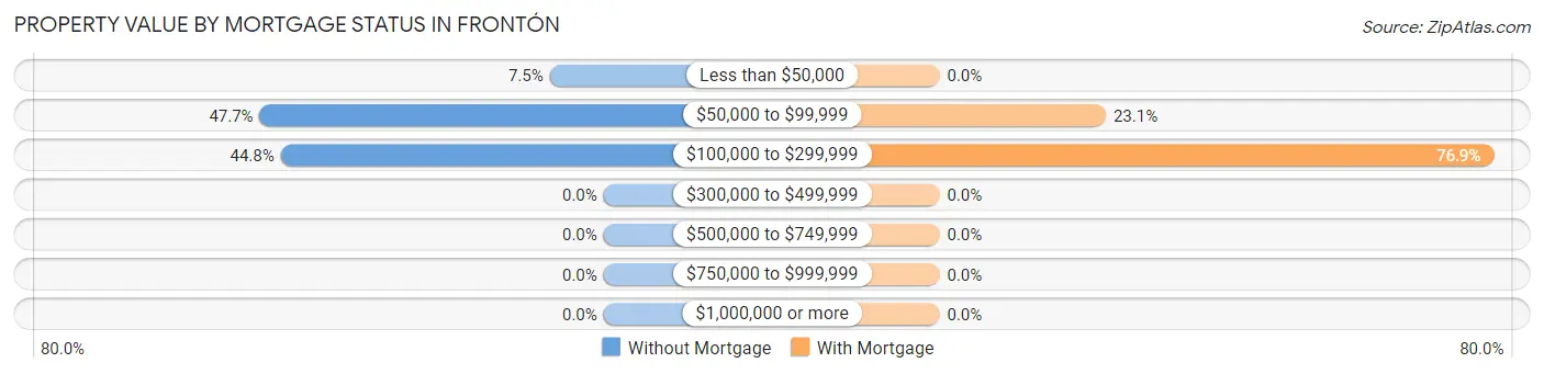 Property Value by Mortgage Status in Frontón