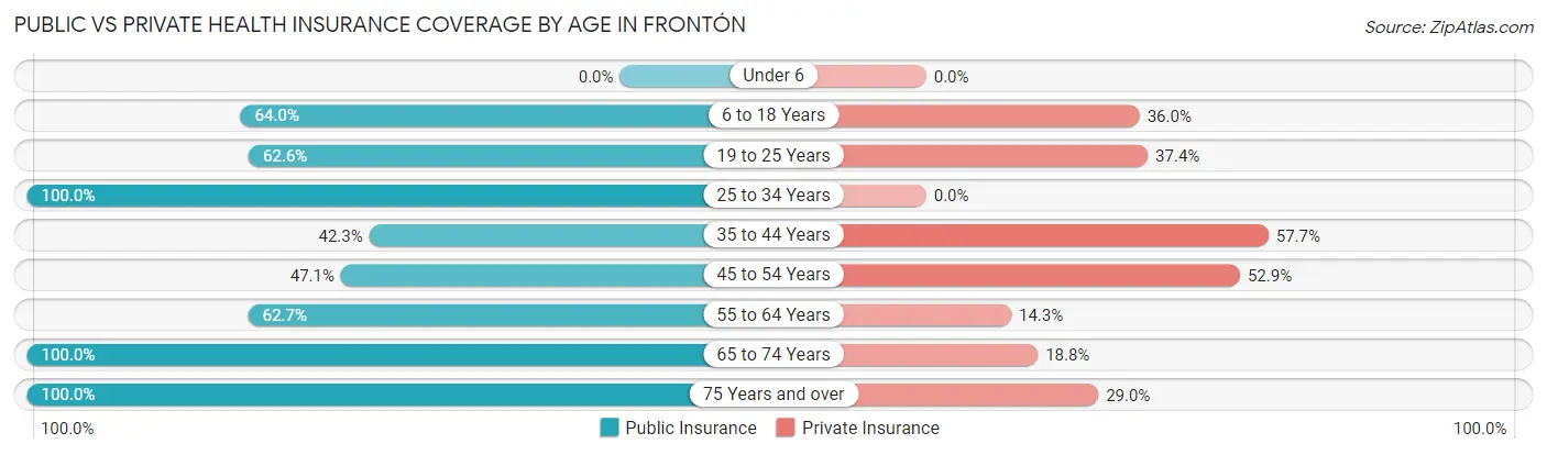 Public vs Private Health Insurance Coverage by Age in Frontón