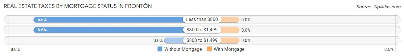 Real Estate Taxes by Mortgage Status in Frontón